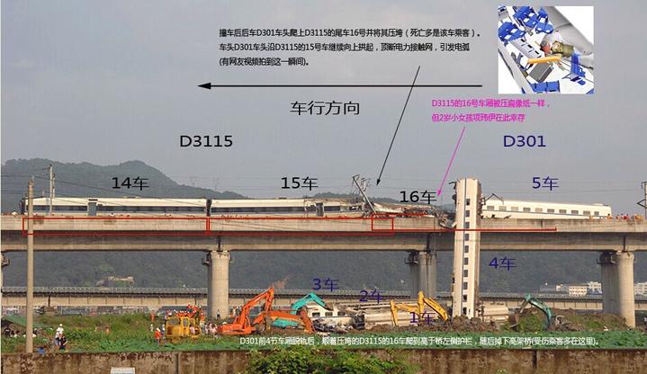 次列车与杭州站开往福州南站的d3115次列车发生动车组列车追尾事故