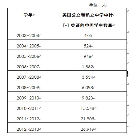 高中留学美国人口数量_2013年赴美读高中人数超三万 留学低龄化趋势明显