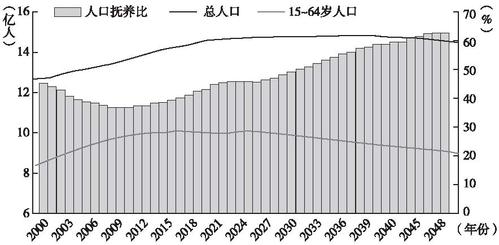 中国人口老龄化_中国人口基本特征