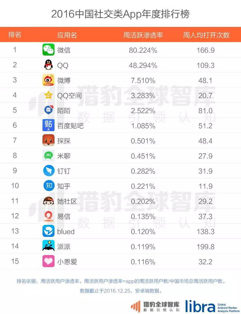 2016年中国社交类app年度排行榜