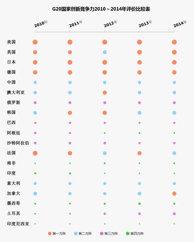 G20国家创新竞争力2010~2014年评价比较表