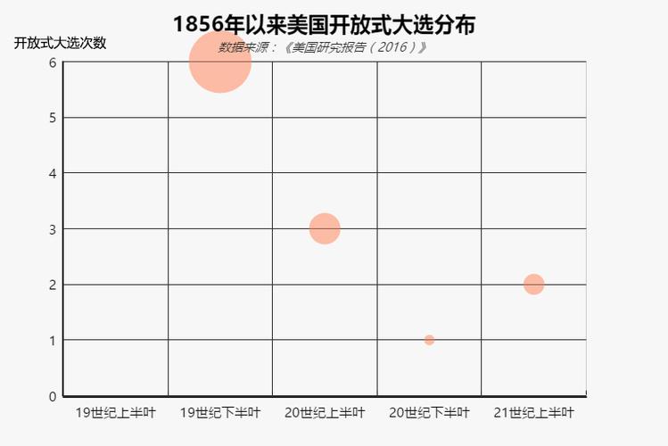 1856年以来美国开放式大选分布图