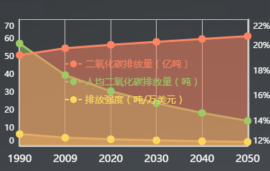 美国二氧化碳排放趋势