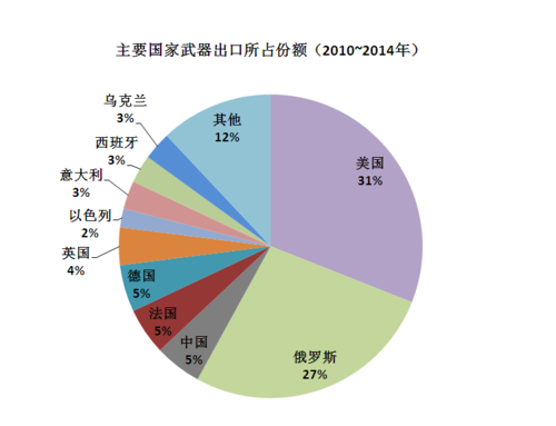 主要国家武器出口所占份额（2010~2014年）