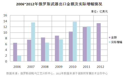 2006~2012年俄罗斯武器出口金额及实际增幅情况