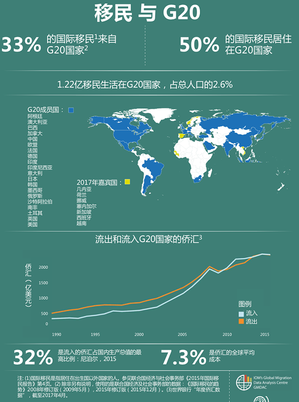 移民与G20