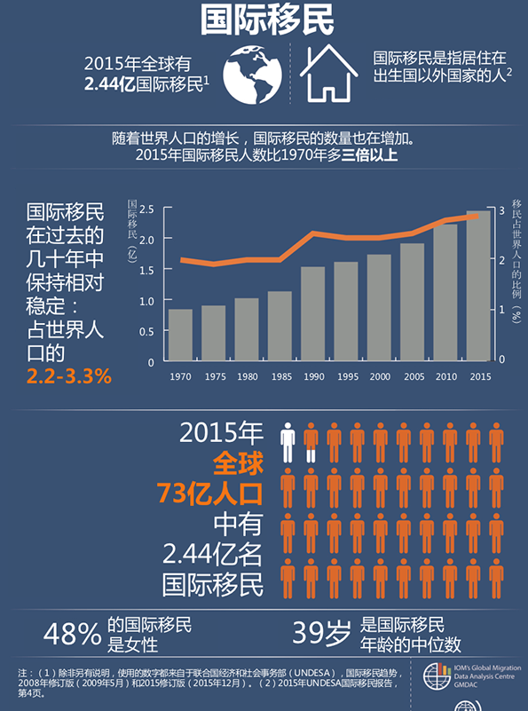 国际移民概况