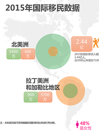 2015年国际移民数据