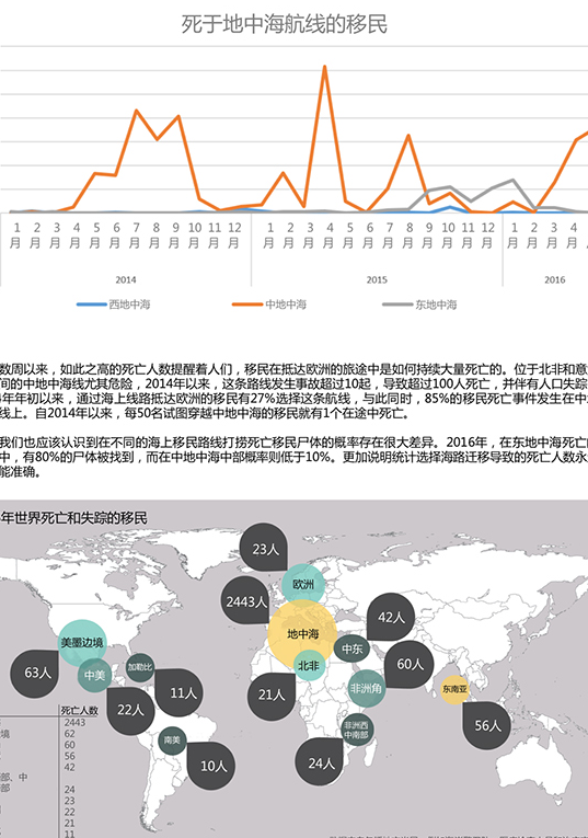 地中海线移民死亡情况分析