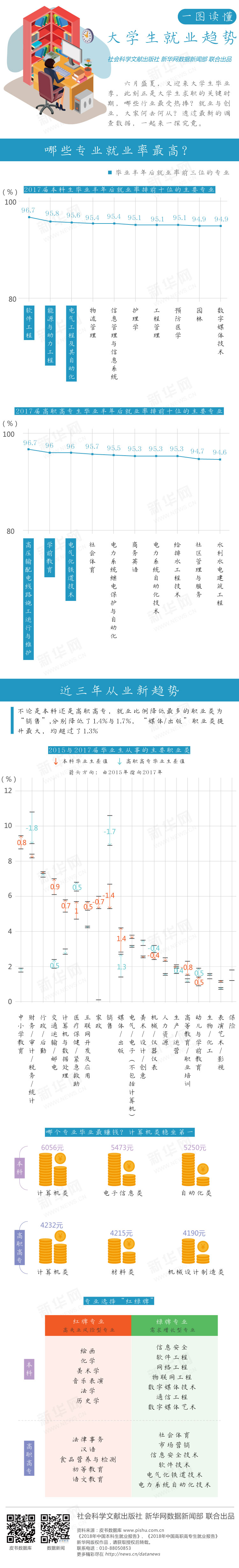 一图读懂大学生就业趋势(4)