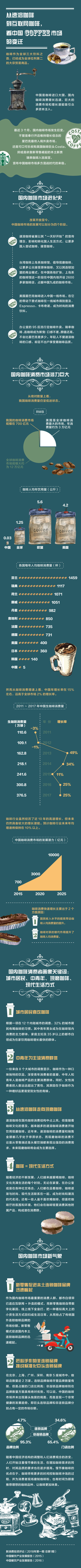 从速溶咖啡到互联网咖啡，看中国咖啡市场的变迁(3)