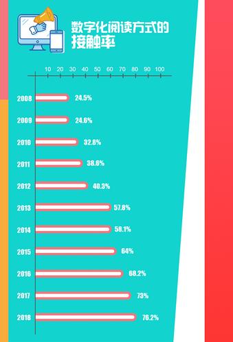 数字化阅读方式的接触率图
