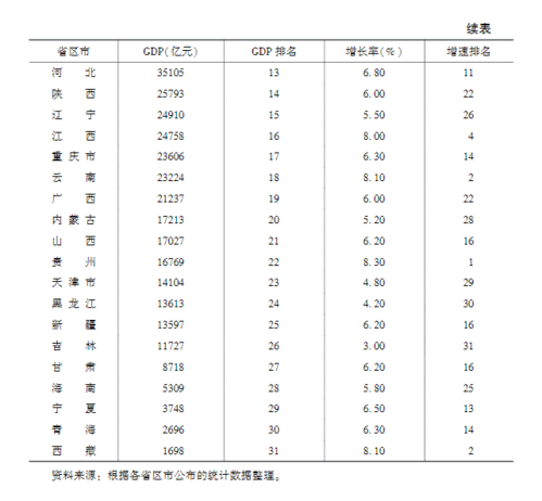 续表