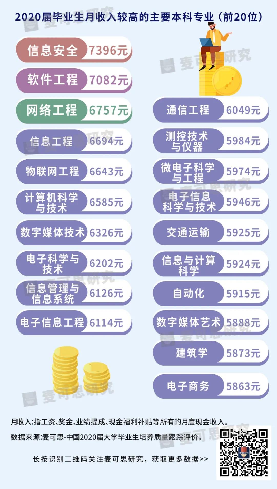 信息产业相关专业薪资优势明显