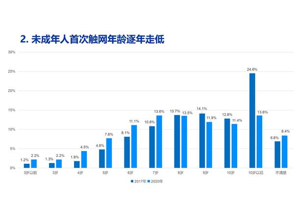 季为民：中国未成年人互联网运用状况十五年调查与探索（2021）（修改版）_页面_19