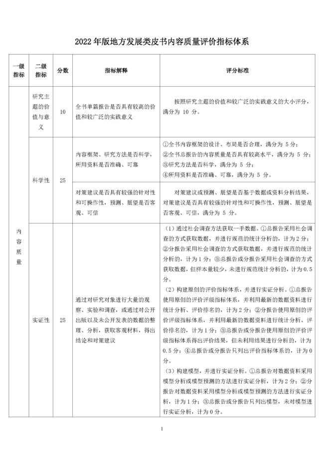 2022年版地方发展类皮书内容质量评价指标体系_页面_1