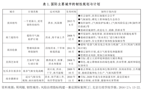 国际城市4